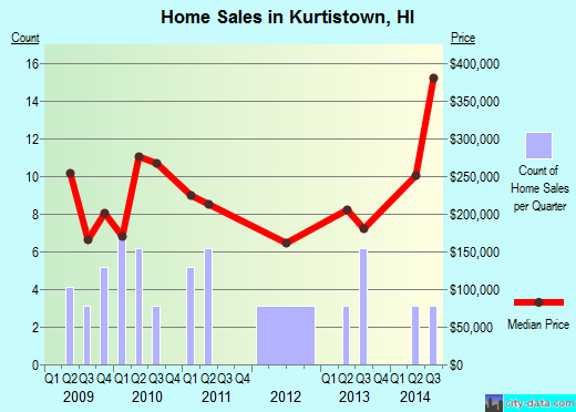 Kurtistown,HI real estate house value index trend