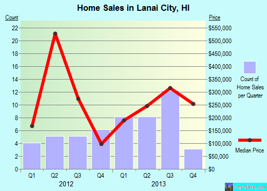 Lanai City,HI real estate house value index trend