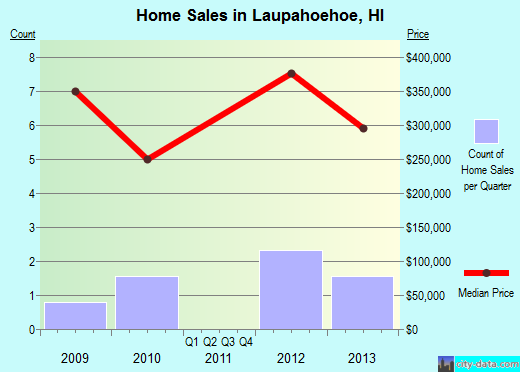 Laupahoehoe,HI real estate house value index trend