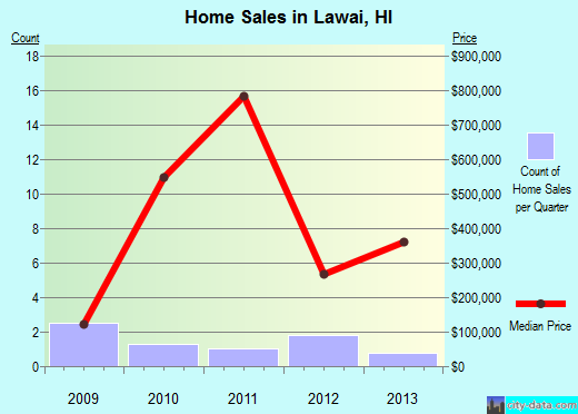 Lawai,HI real estate house value index trend