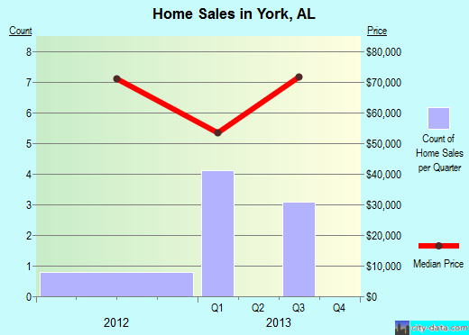 York,AL real estate house value index trend