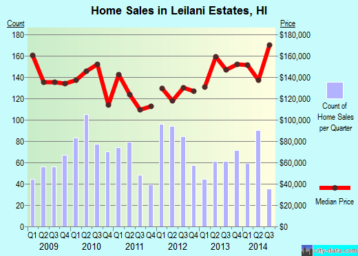 Leilani Estates,HI real estate house value index trend