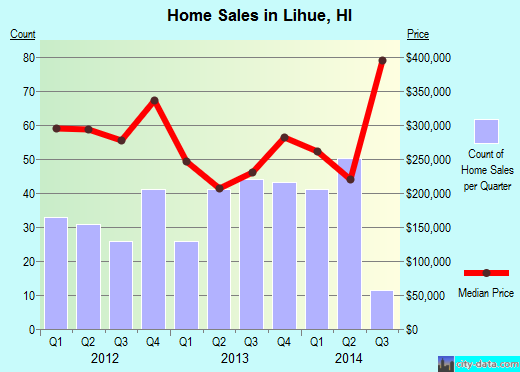 Lihue,HI real estate house value index trend