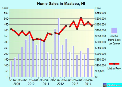 Maalaea,HI real estate house value index trend