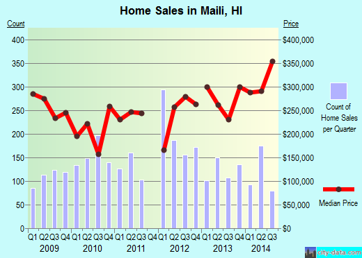 Maili,HI real estate house value index trend