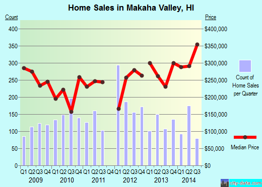 Makaha Valley,HI real estate house value index trend