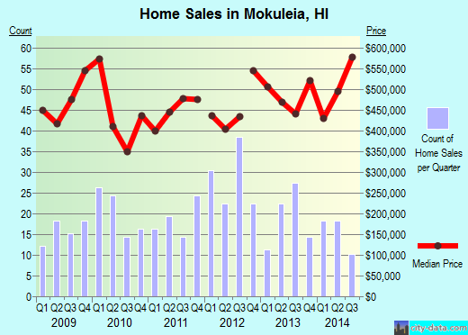 Mokuleia,HI real estate house value index trend