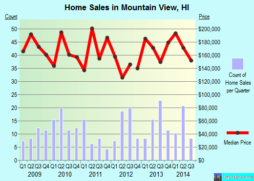 Mountain View,HI real estate house value index trend