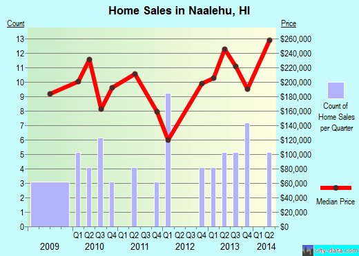 Naalehu,HI real estate house value index trend
