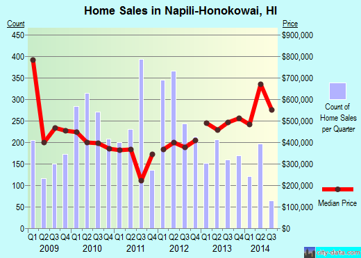 Napili-Honokowai,HI real estate house value index trend
