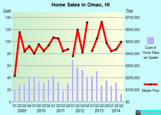 Omao,HI real estate house value index trend
