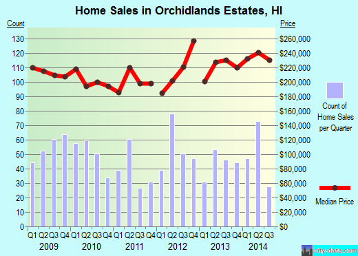 Orchidlands Estates,HI real estate house value index trend