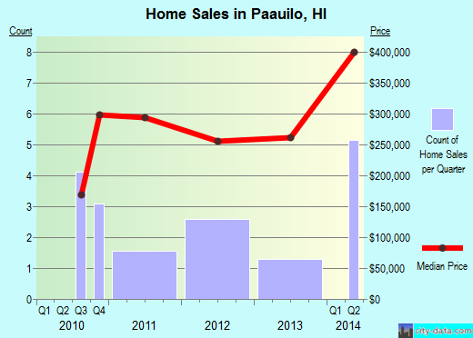 Paauilo,HI real estate house value index trend