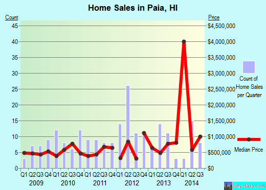 Paia,HI index of house prices
