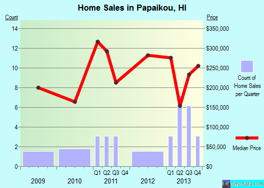 Papaikou,HI real estate house value index trend