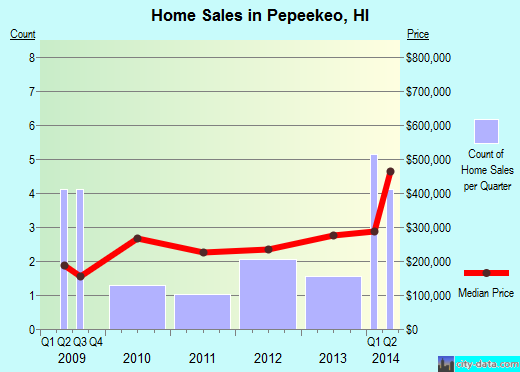 Pepeekeo,HI real estate house value index trend