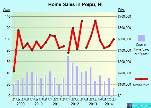 Poipu,HI real estate house value index trend