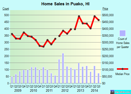 Puako,HI real estate house value index trend
