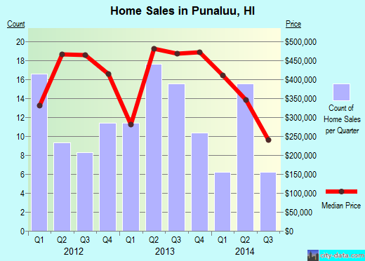 Punaluu,HI real estate house value index trend
