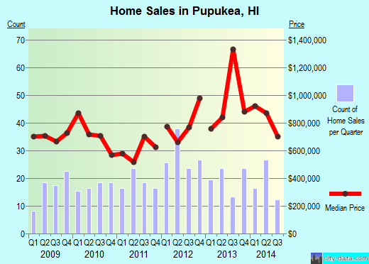 Pupukea,HI index of house prices