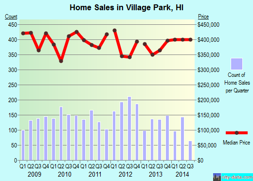 Village Park,HI index of house prices