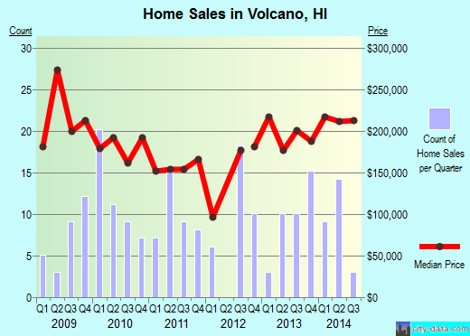 Volcano,HI real estate house value index trend