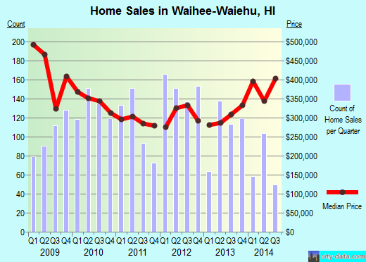 Waihee-Waiehu,HI real estate house value index trend