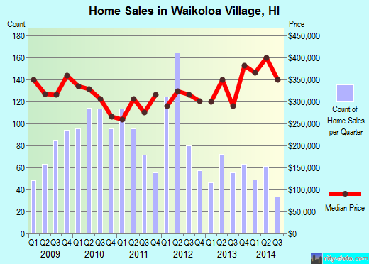 Waikoloa Village,HI real estate house value index trend