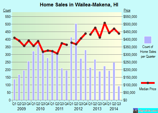 Wailea-Makena,HI real estate house value index trend