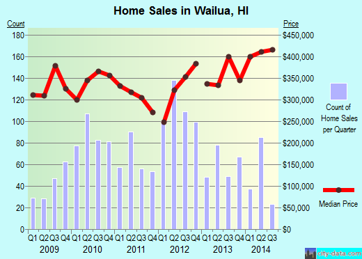 Wailua,HI real estate house value index trend