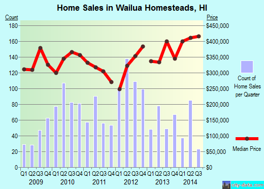 Wailua Homesteads,HI real estate house value index trend