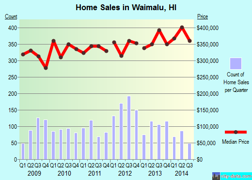 Waimalu,HI real estate house value index trend