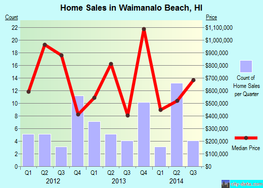 Waimanalo Beach,HI real estate house value index trend