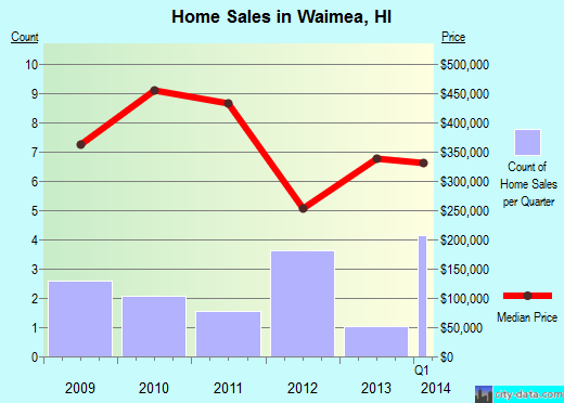 Waimea,HI real estate house value index trend