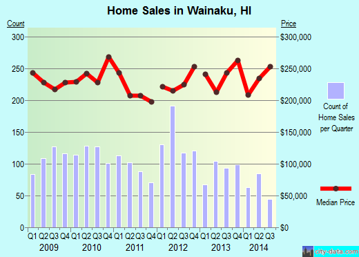 Wainaku,HI real estate house value index trend