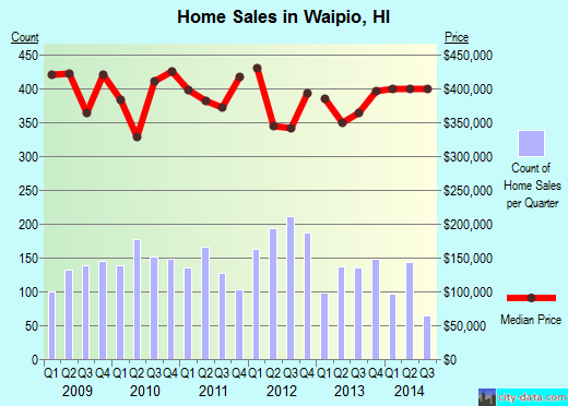 Waipio,HI real estate house value index trend