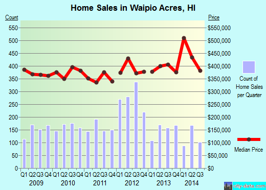 Waipio Acres,HI index of house prices