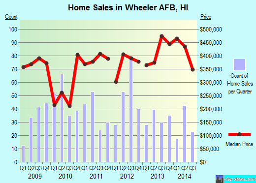 Wheeler AFB,HI real estate house value index trend