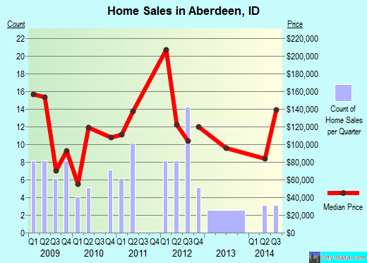 Aberdeen,ID real estate house value index trend