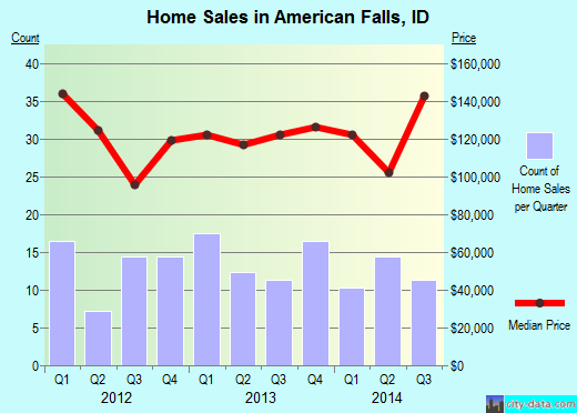 American Falls,ID real estate house value index trend