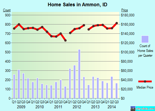 Ammon,ID real estate house value index trend