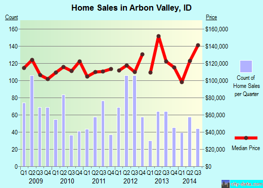 Arbon Valley,ID real estate house value index trend