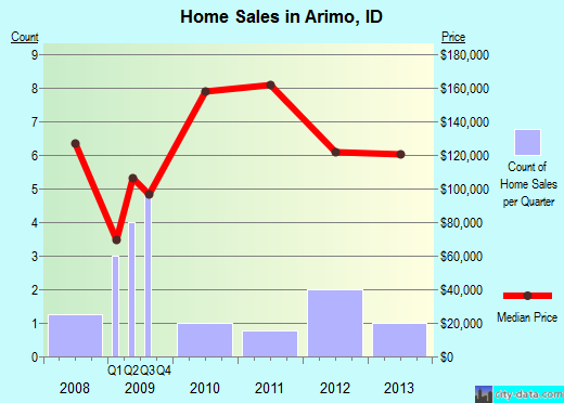 Arimo,ID real estate house value index trend