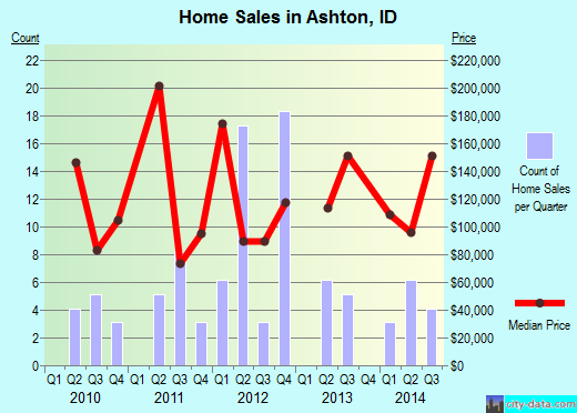 Ashton,ID index of house prices