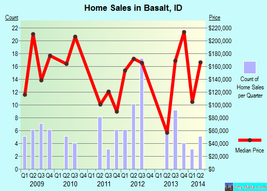Basalt,ID real estate house value index trend