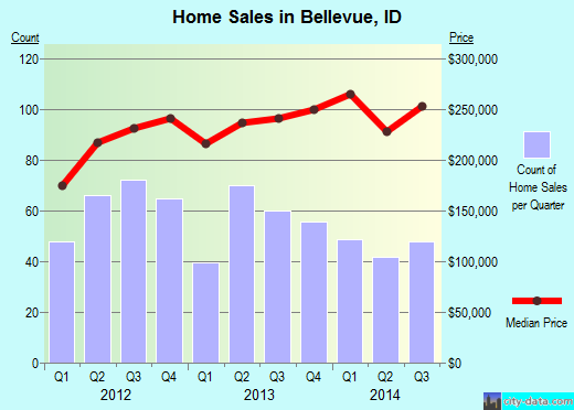 Bellevue,ID real estate house value index trend