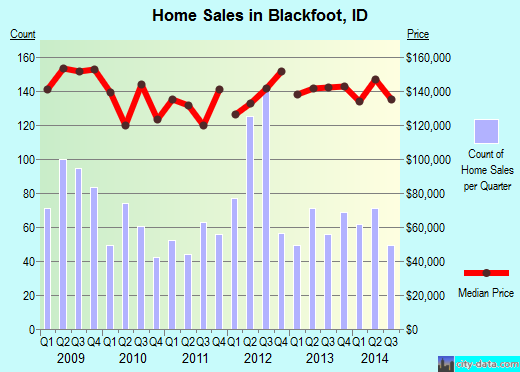 Blackfoot,ID real estate house value index trend