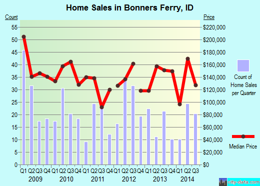 Bonners Ferry,ID real estate house value index trend