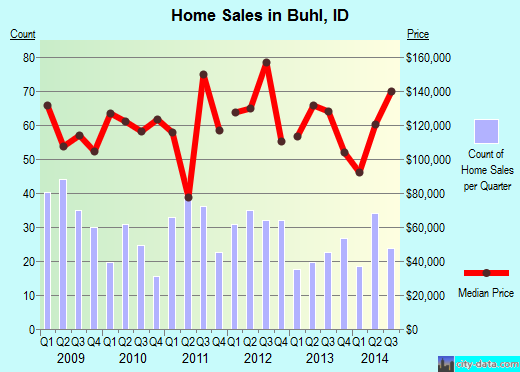Buhl,ID real estate house value index trend
