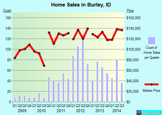 Burley,ID real estate house value index trend